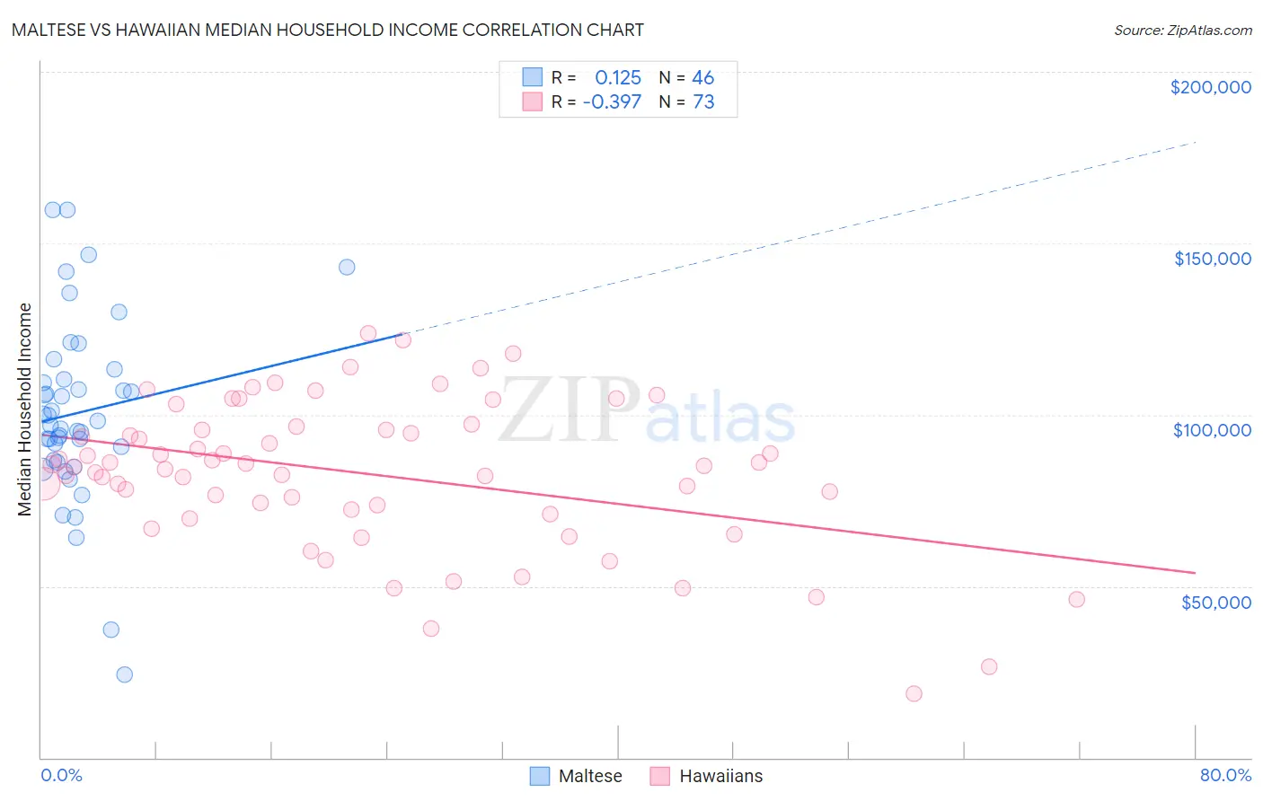 Maltese vs Hawaiian Median Household Income