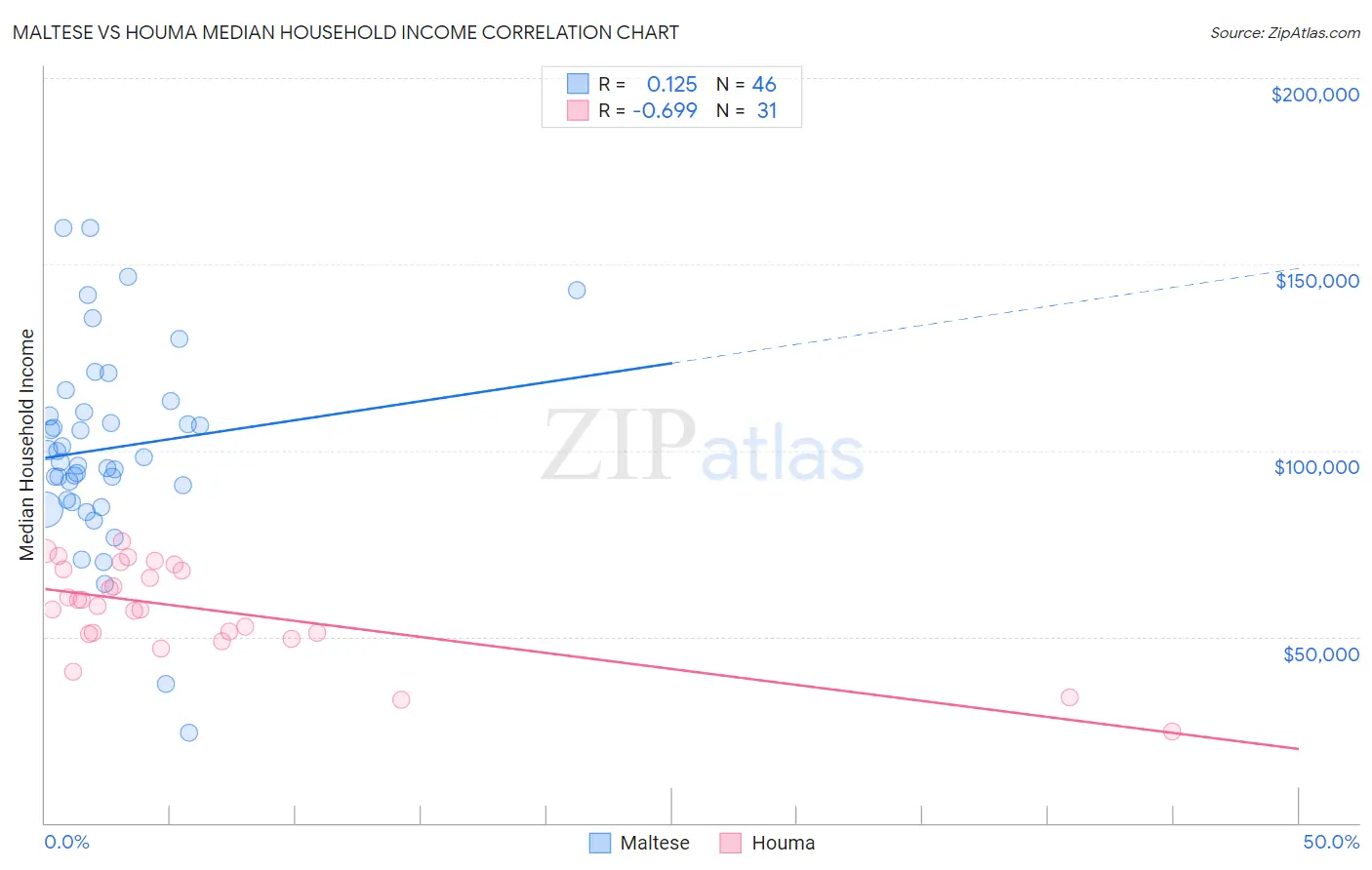 Maltese vs Houma Median Household Income