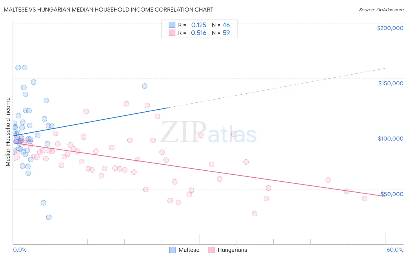 Maltese vs Hungarian Median Household Income