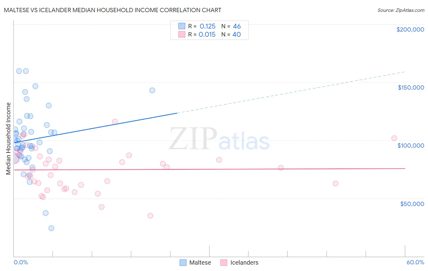 Maltese vs Icelander Median Household Income