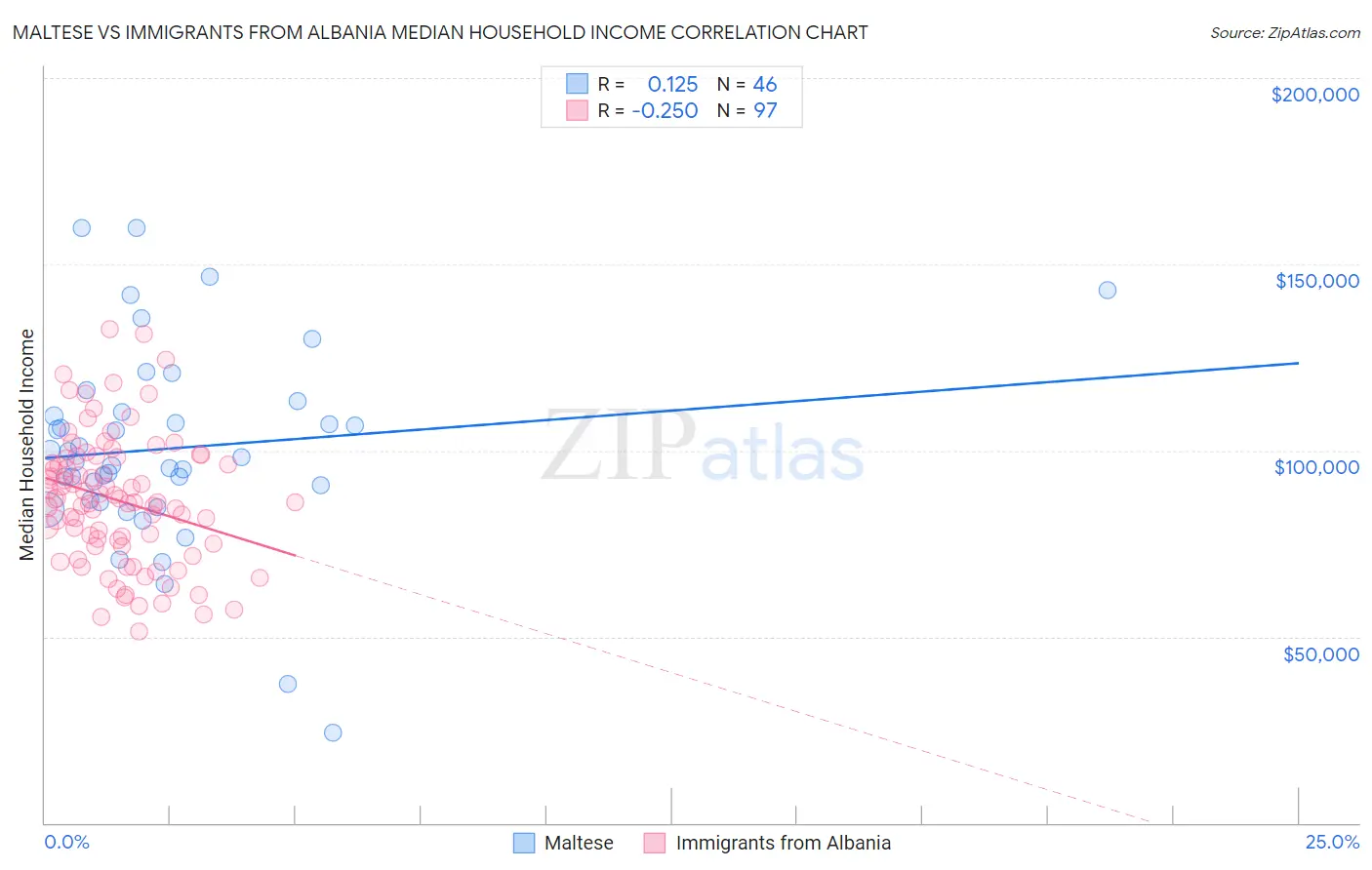 Maltese vs Immigrants from Albania Median Household Income