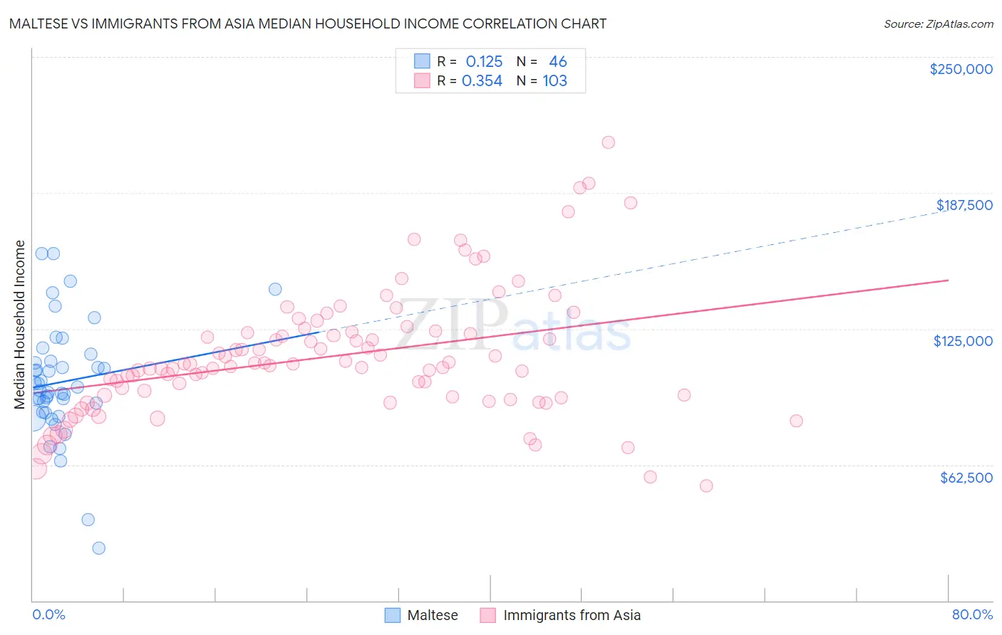 Maltese vs Immigrants from Asia Median Household Income