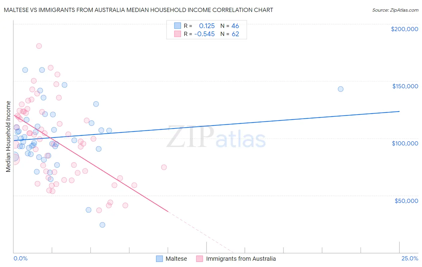 Maltese vs Immigrants from Australia Median Household Income