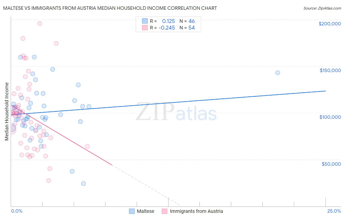 Maltese vs Immigrants from Austria Median Household Income