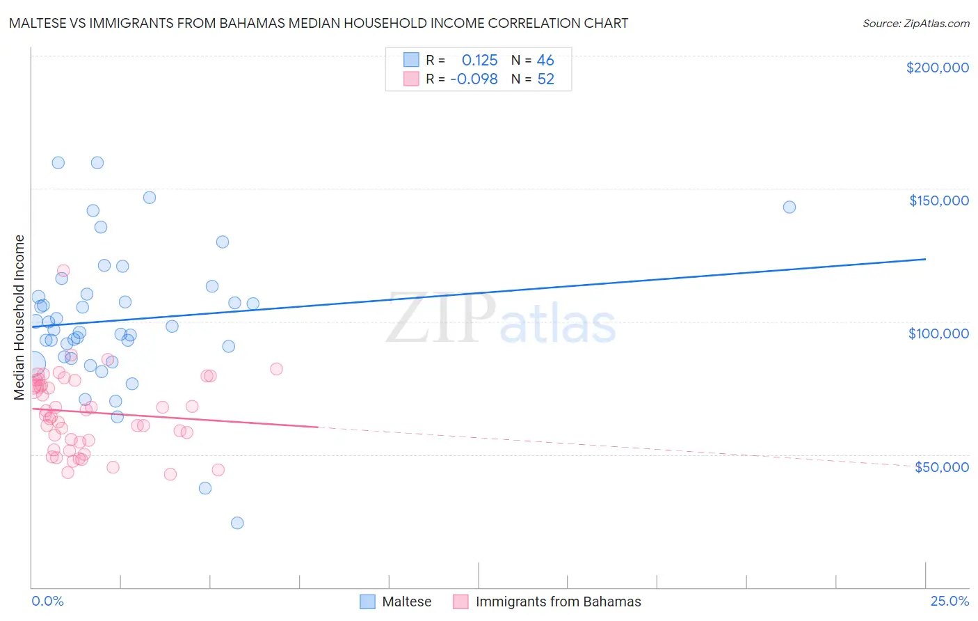 Maltese vs Immigrants from Bahamas Median Household Income