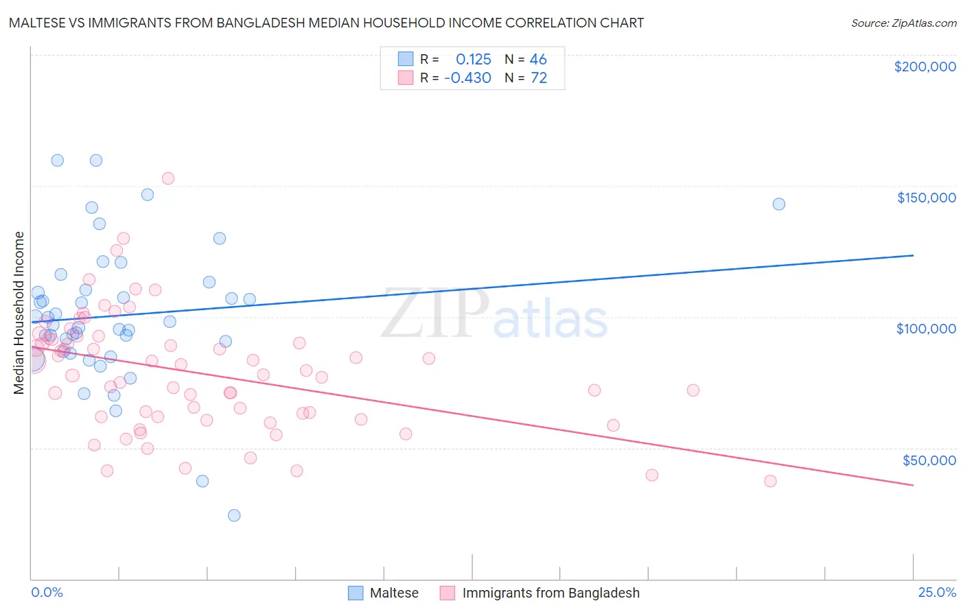 Maltese vs Immigrants from Bangladesh Median Household Income