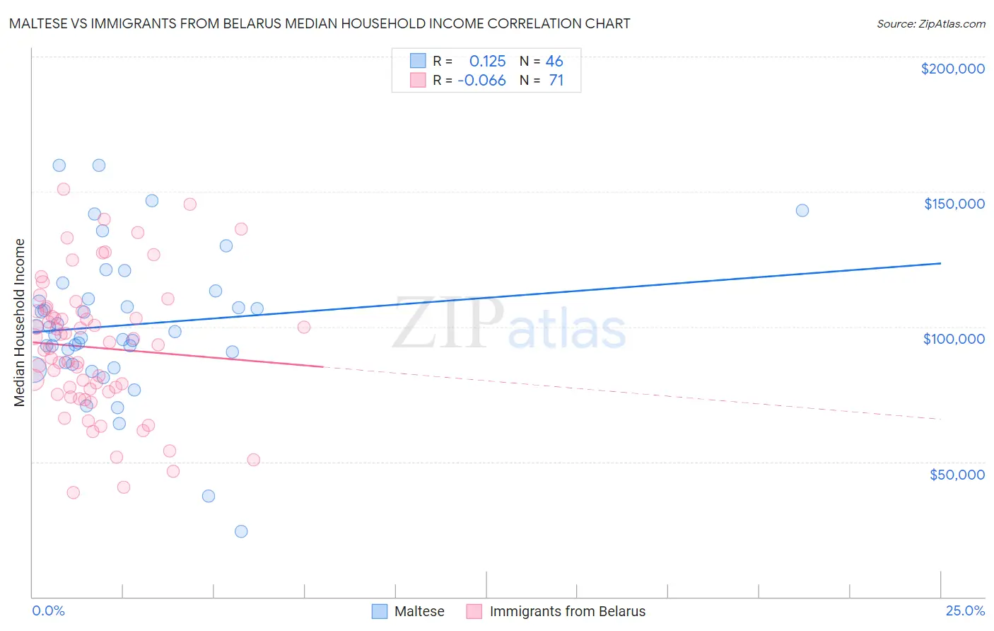 Maltese vs Immigrants from Belarus Median Household Income