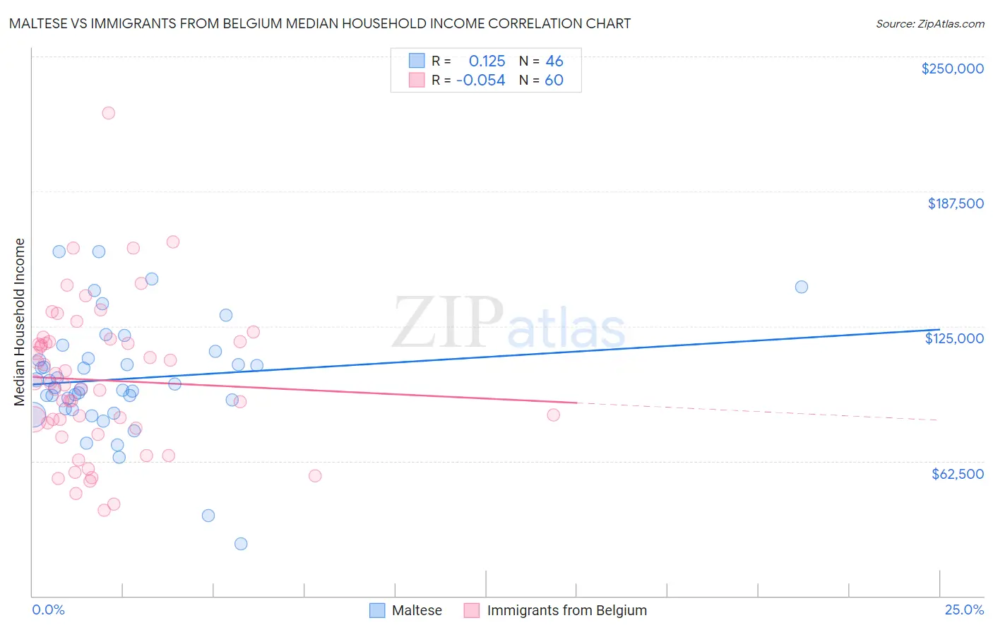 Maltese vs Immigrants from Belgium Median Household Income