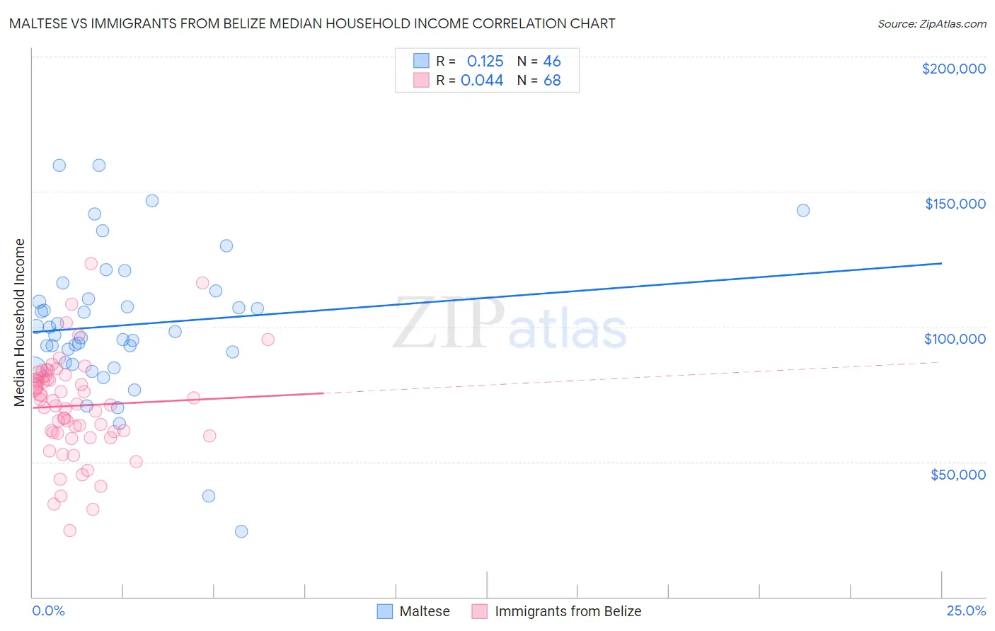 Maltese vs Immigrants from Belize Median Household Income