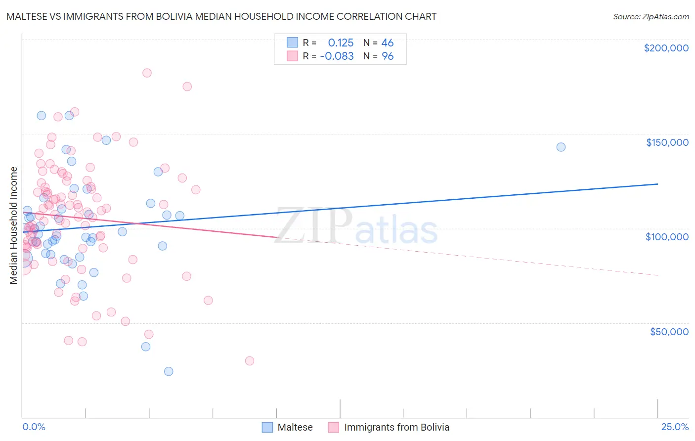 Maltese vs Immigrants from Bolivia Median Household Income