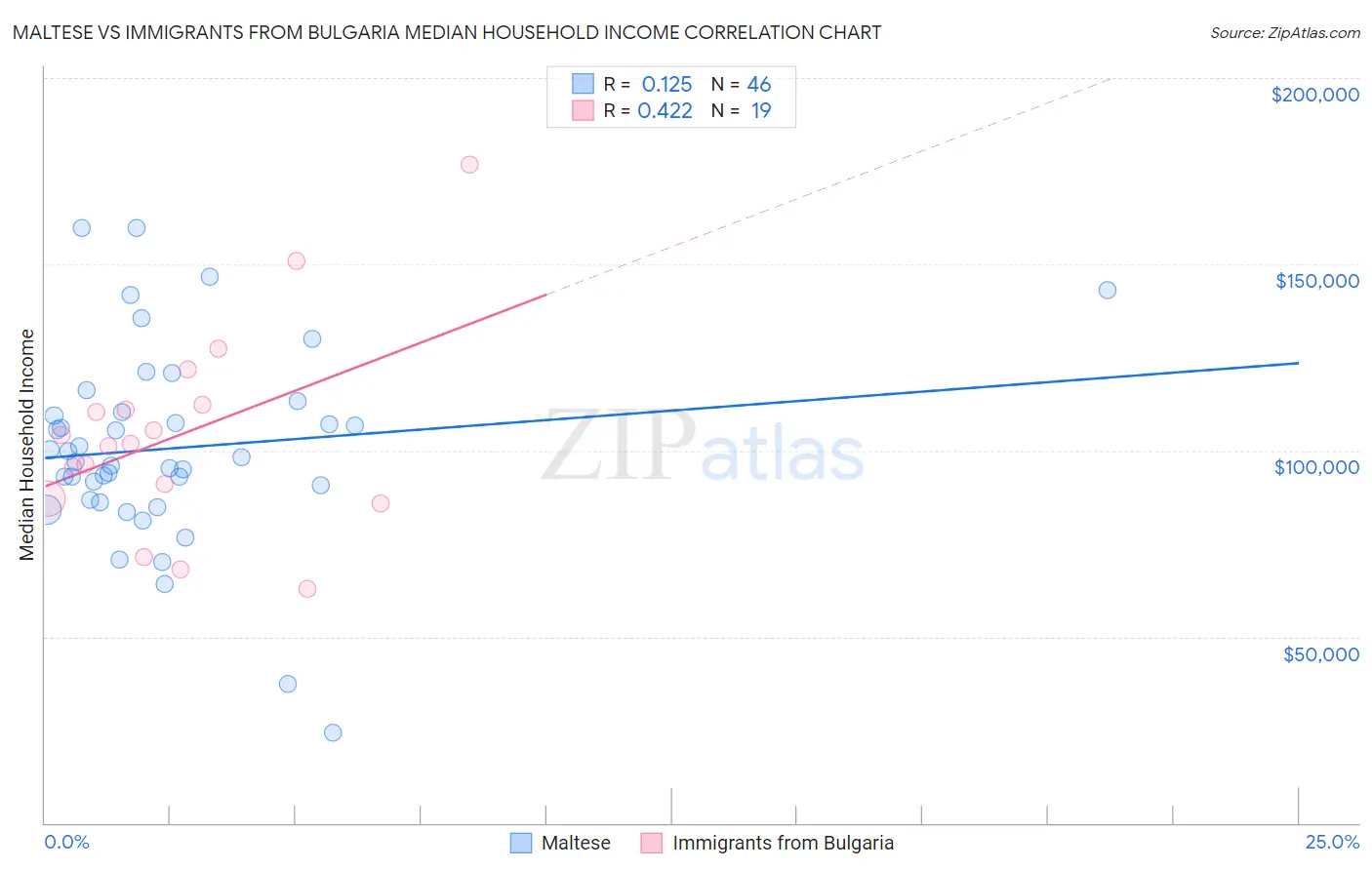 Maltese vs Immigrants from Bulgaria Median Household Income