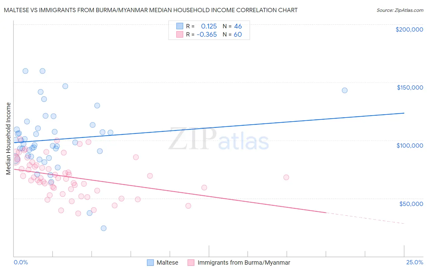 Maltese vs Immigrants from Burma/Myanmar Median Household Income