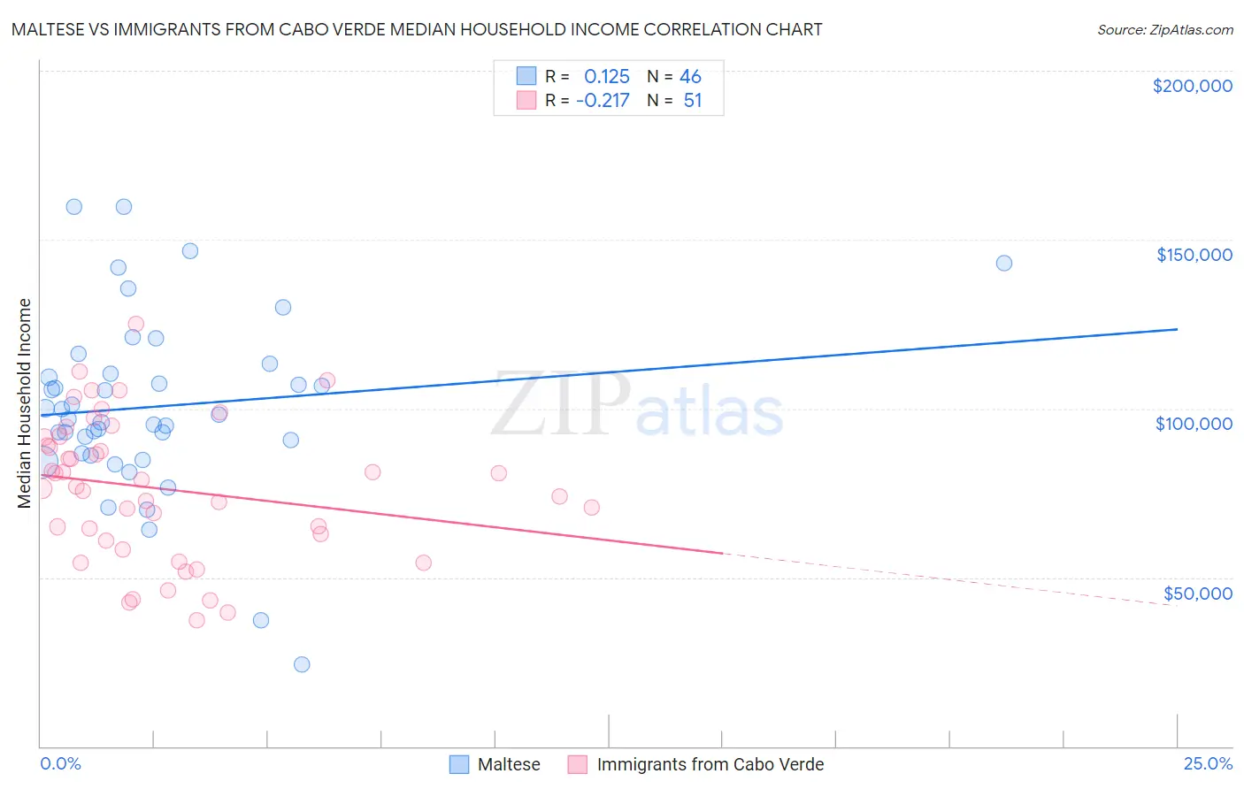 Maltese vs Immigrants from Cabo Verde Median Household Income