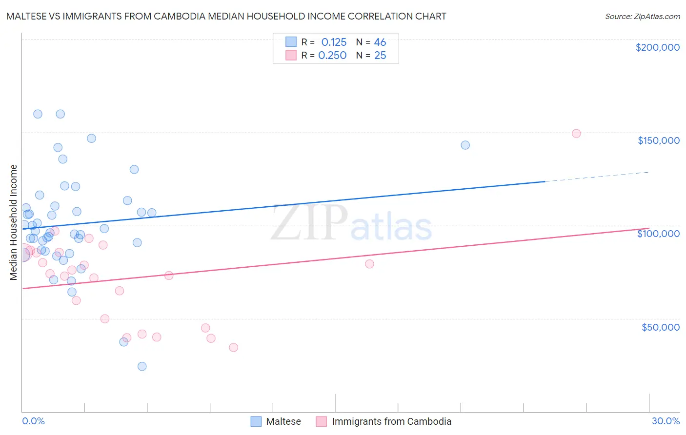 Maltese vs Immigrants from Cambodia Median Household Income