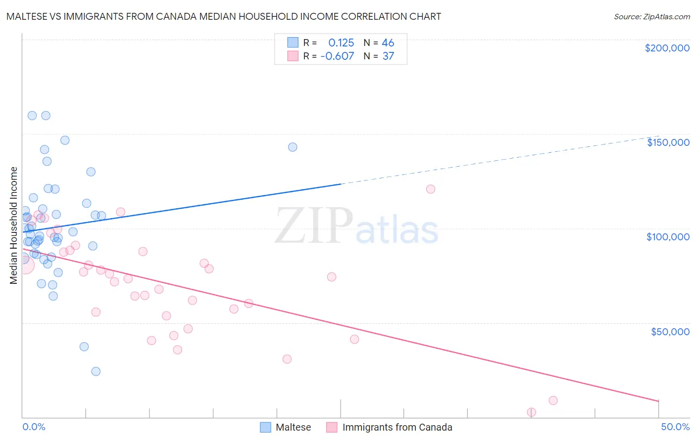 Maltese vs Immigrants from Canada Median Household Income