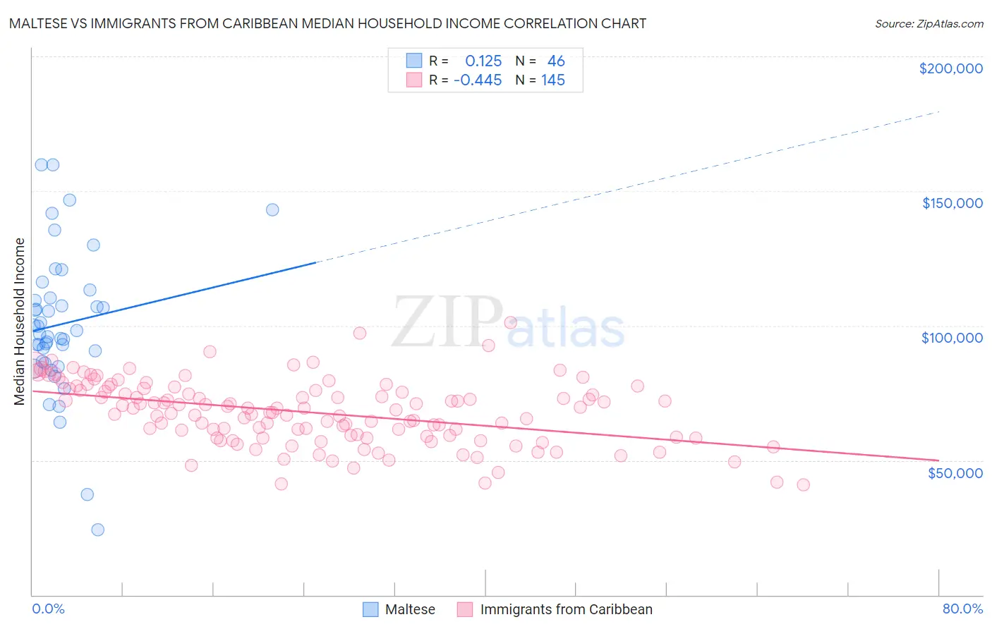 Maltese vs Immigrants from Caribbean Median Household Income