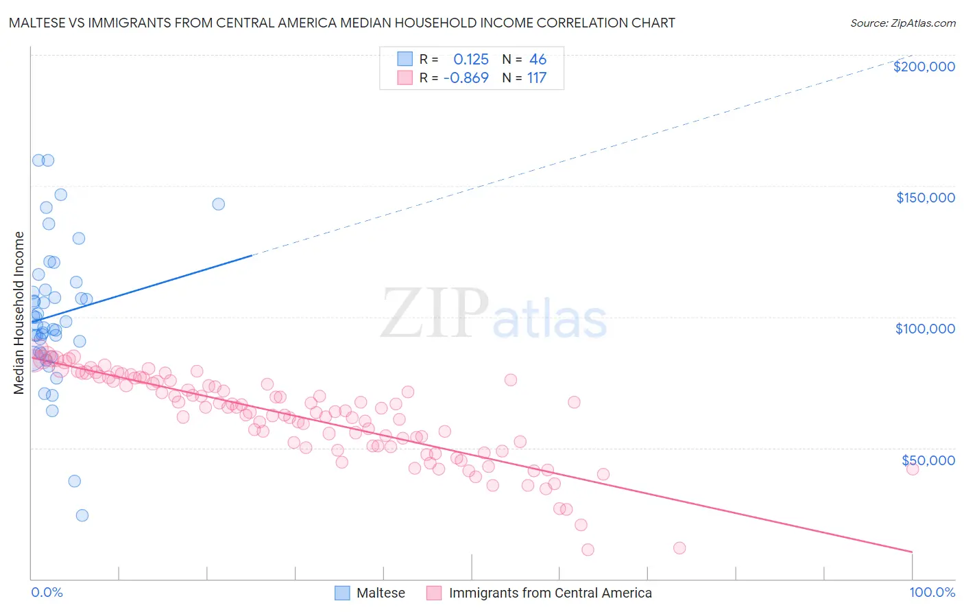 Maltese vs Immigrants from Central America Median Household Income