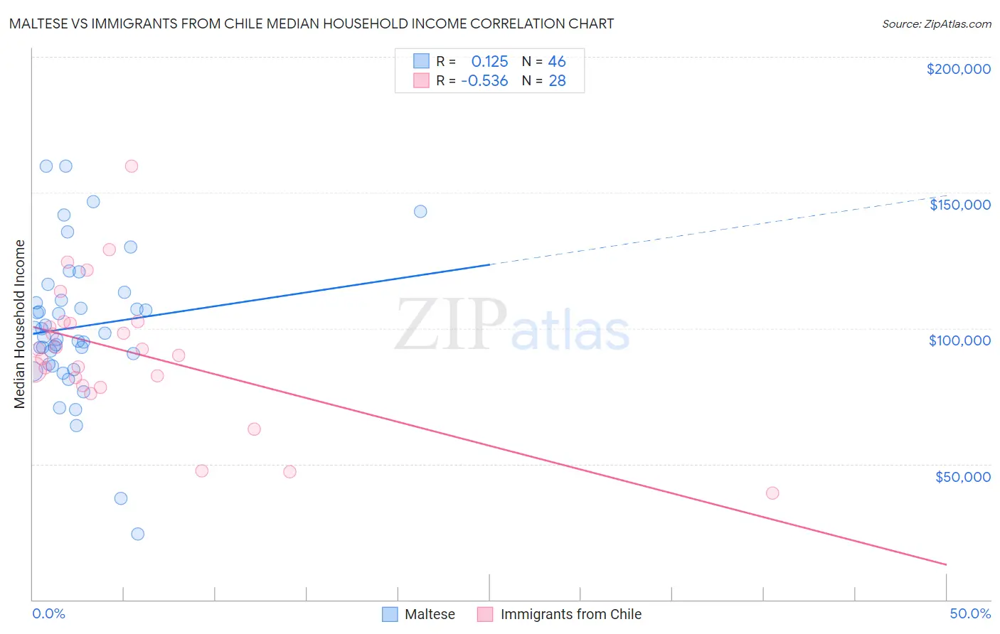 Maltese vs Immigrants from Chile Median Household Income