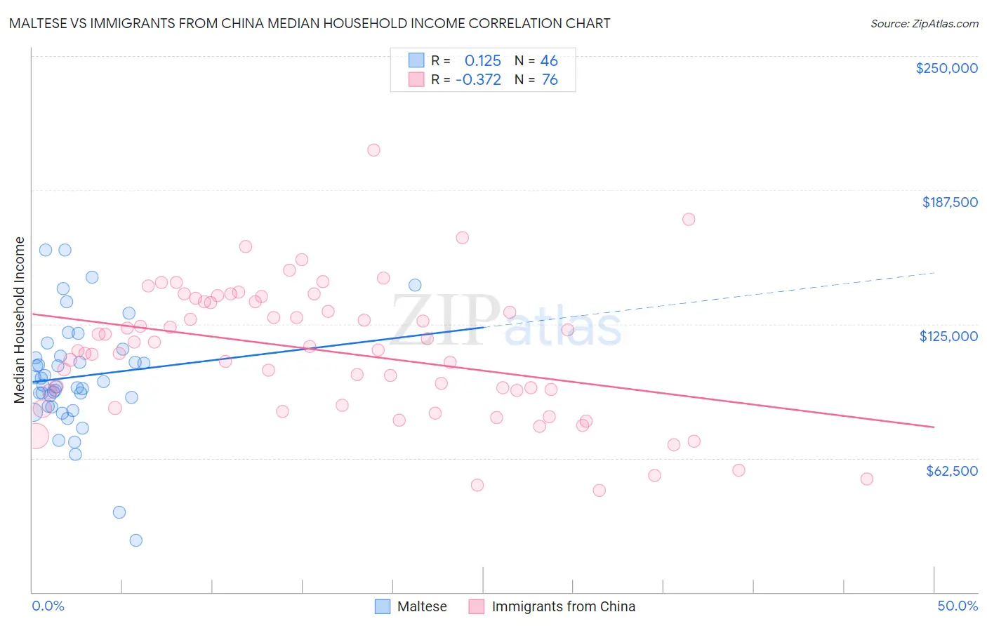 Maltese vs Immigrants from China Median Household Income