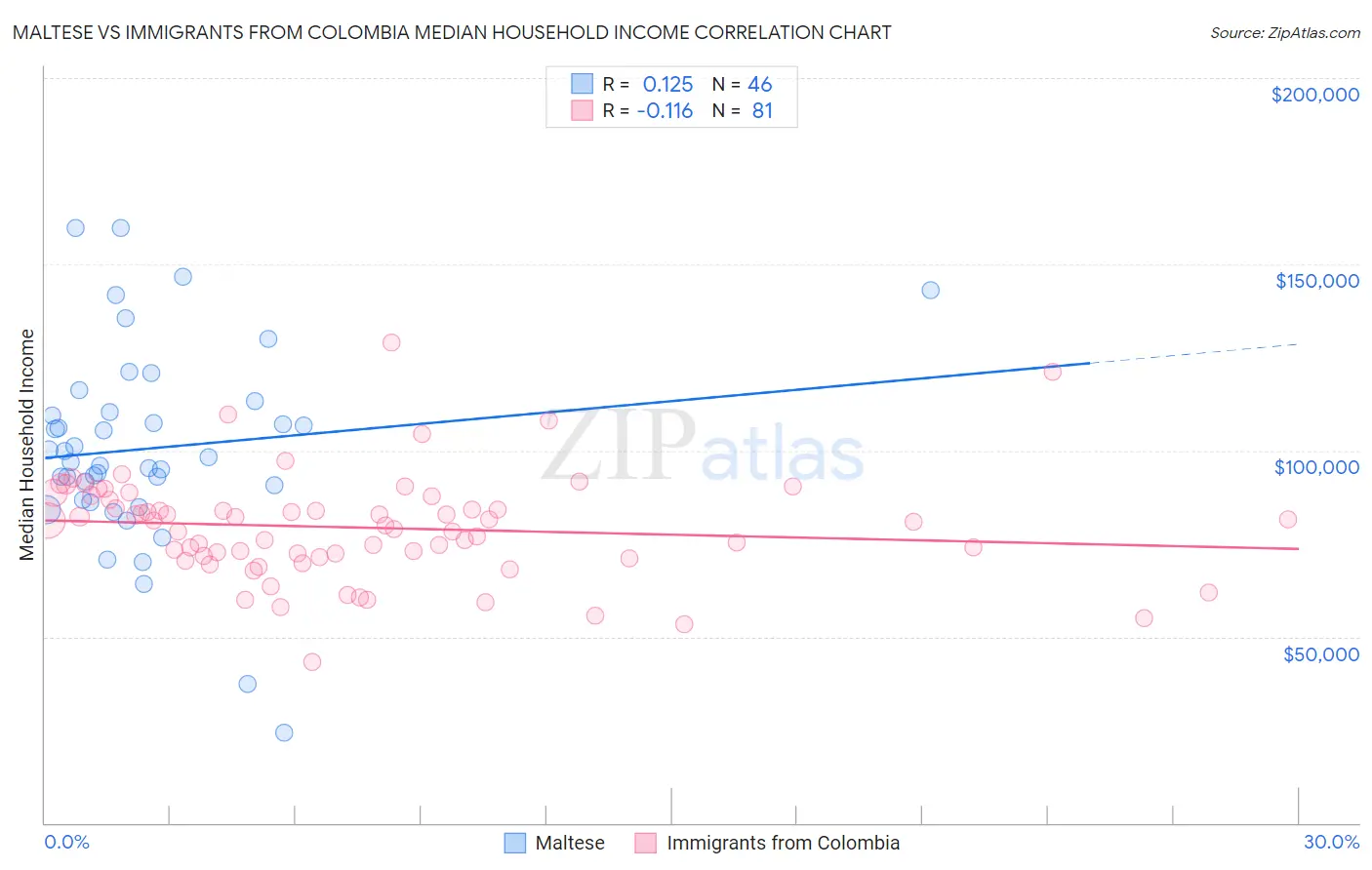 Maltese vs Immigrants from Colombia Median Household Income