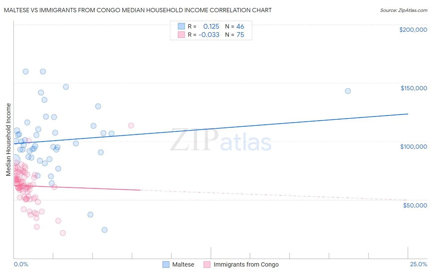 Maltese vs Immigrants from Congo Median Household Income