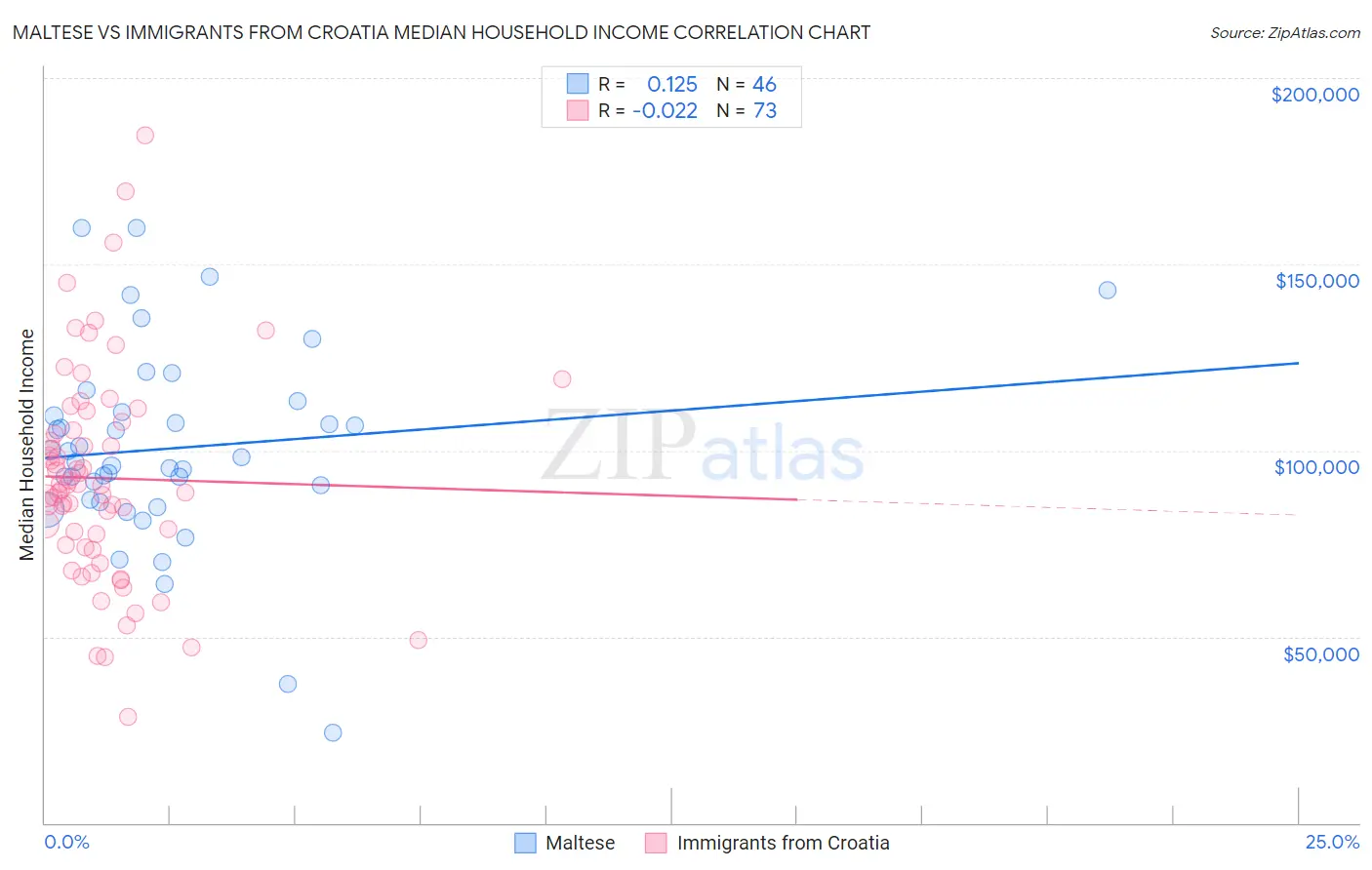 Maltese vs Immigrants from Croatia Median Household Income