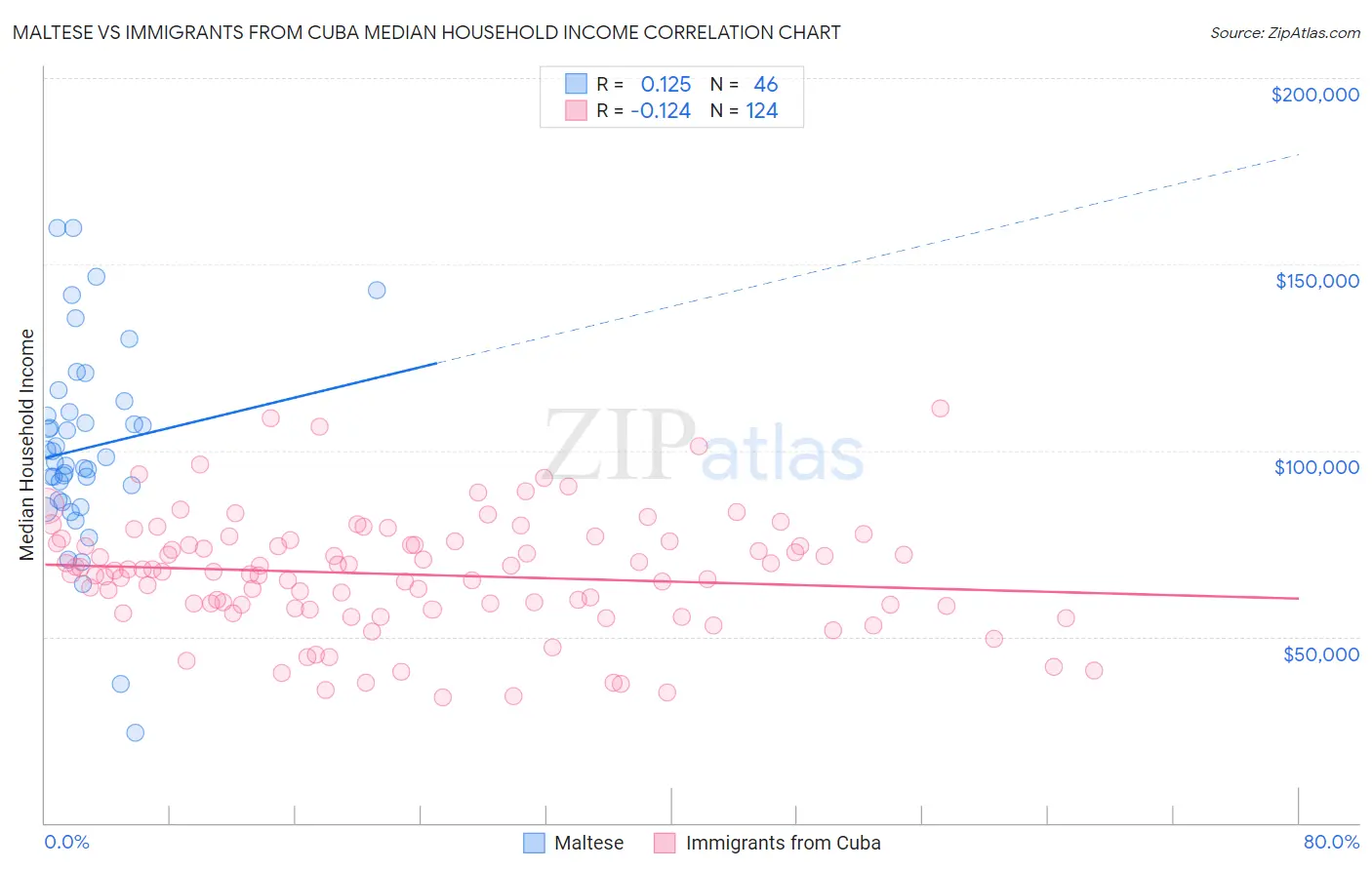 Maltese vs Immigrants from Cuba Median Household Income