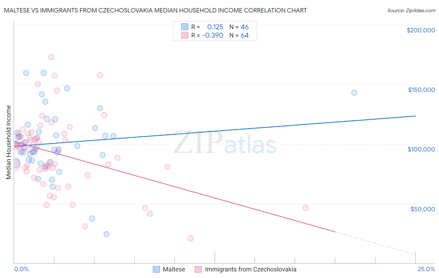 Maltese vs Immigrants from Czechoslovakia Median Household Income