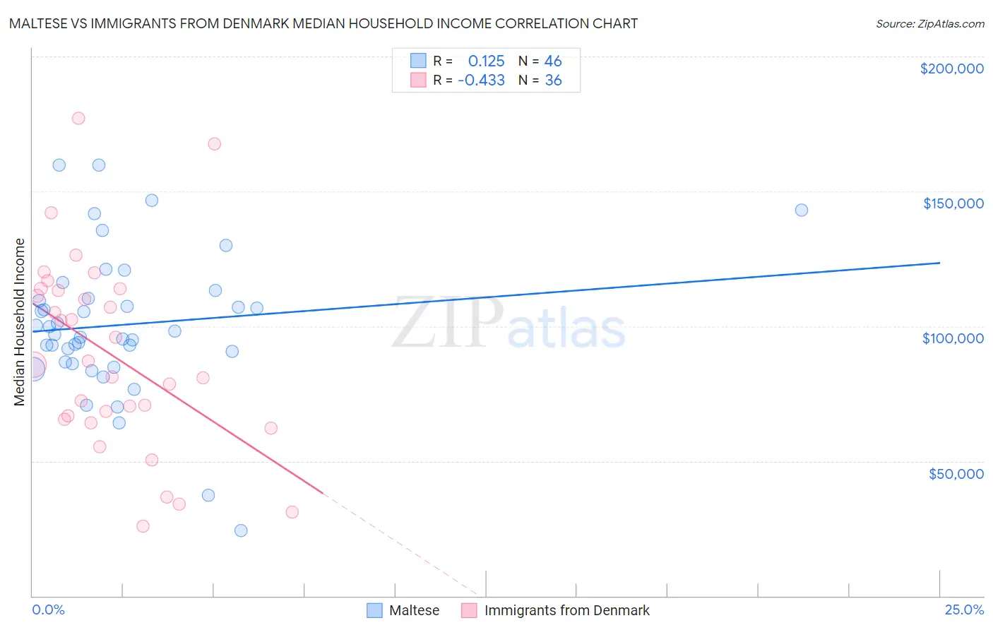 Maltese vs Immigrants from Denmark Median Household Income