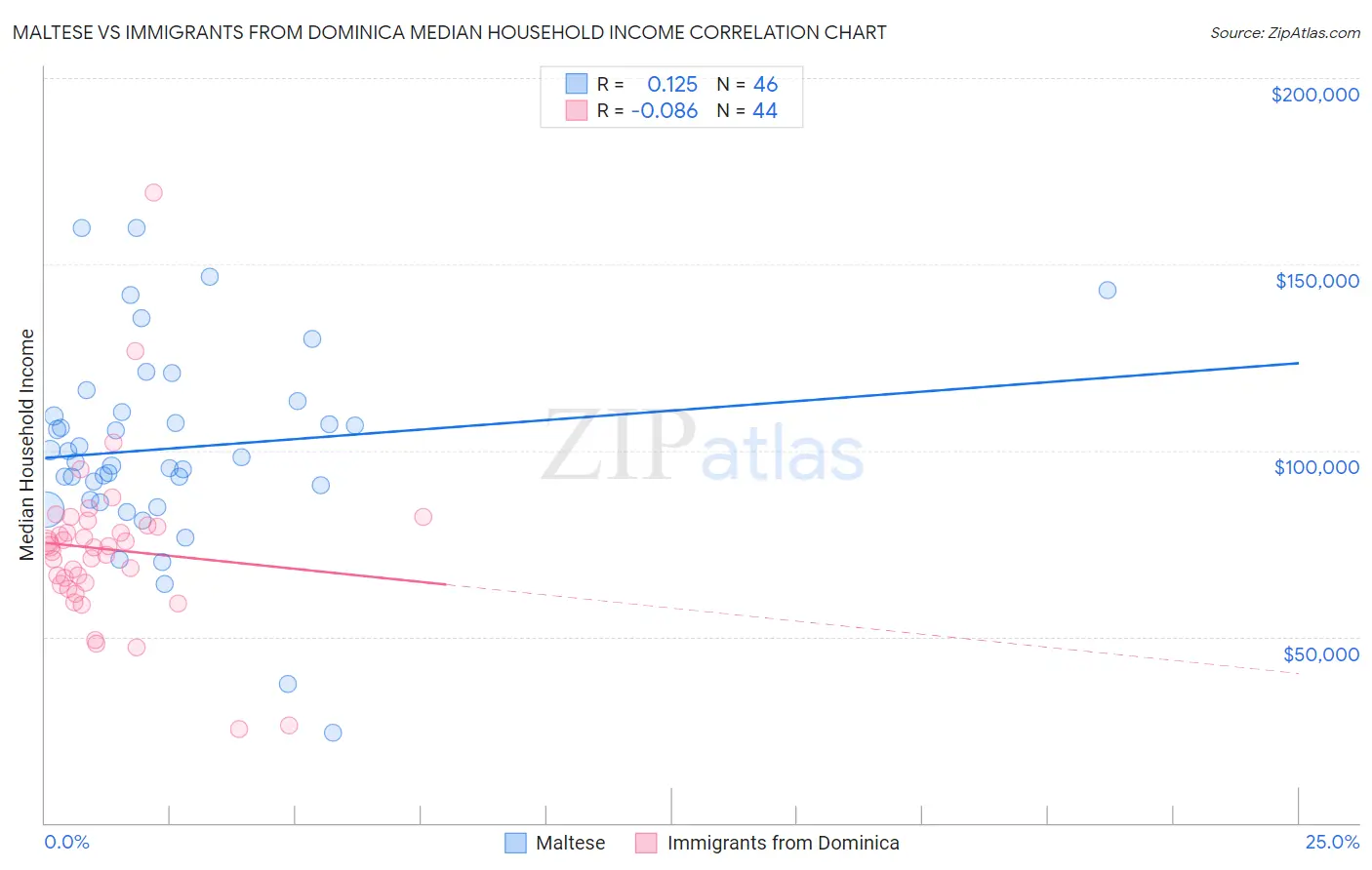 Maltese vs Immigrants from Dominica Median Household Income