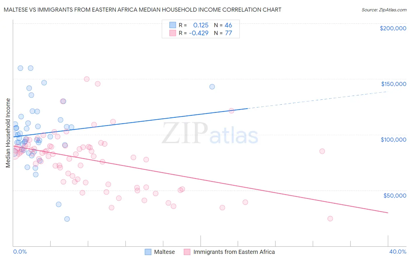 Maltese vs Immigrants from Eastern Africa Median Household Income