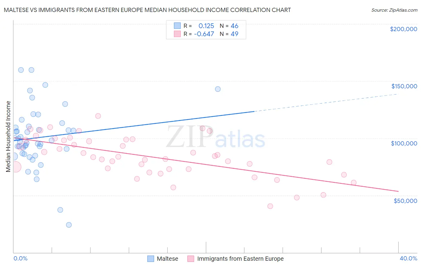 Maltese vs Immigrants from Eastern Europe Median Household Income