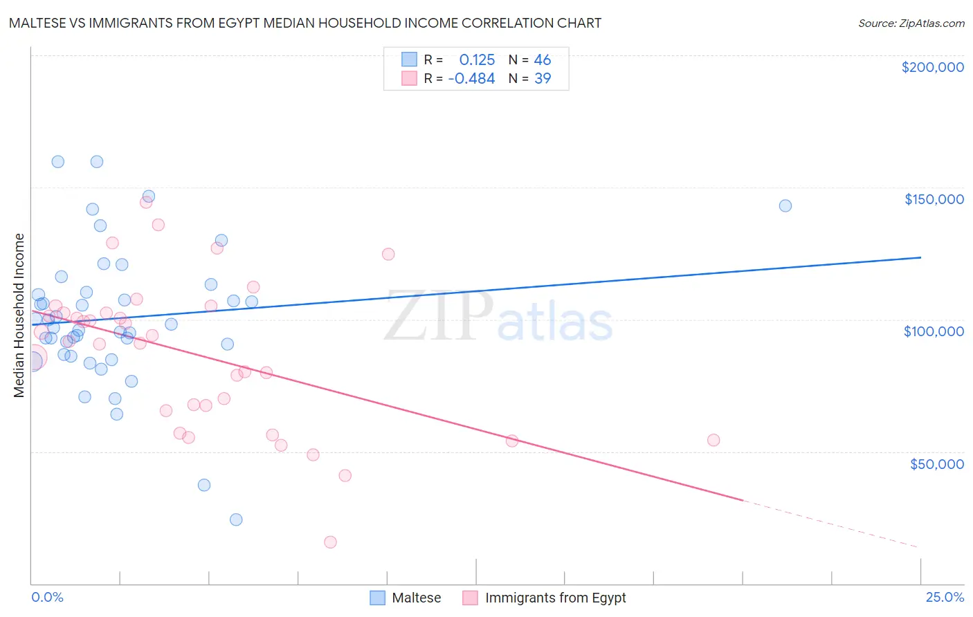 Maltese vs Immigrants from Egypt Median Household Income