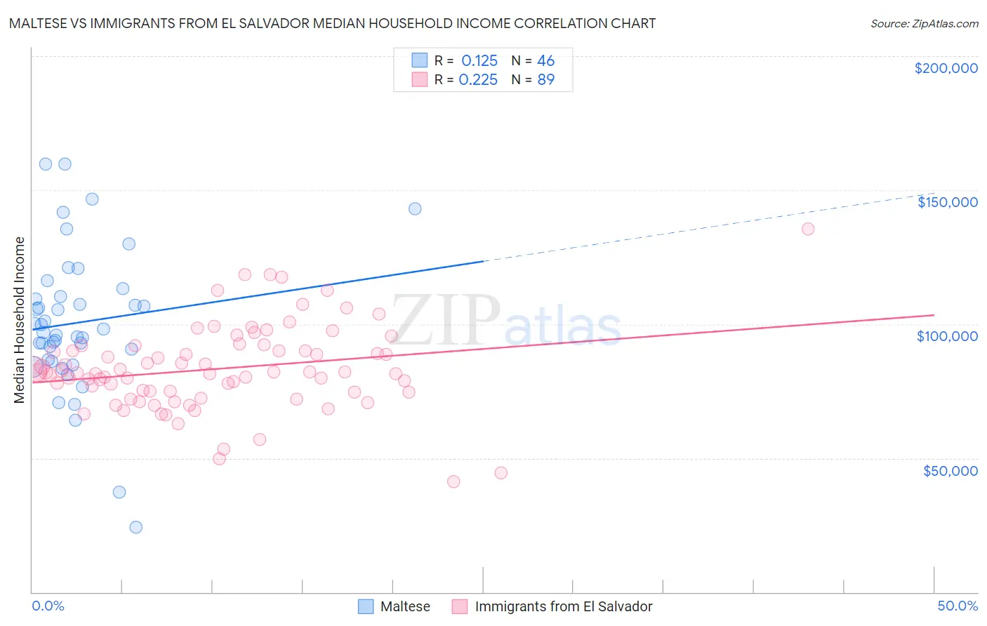 Maltese vs Immigrants from El Salvador Median Household Income