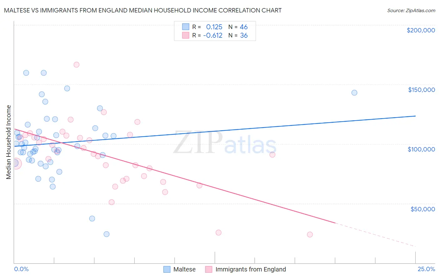 Maltese vs Immigrants from England Median Household Income