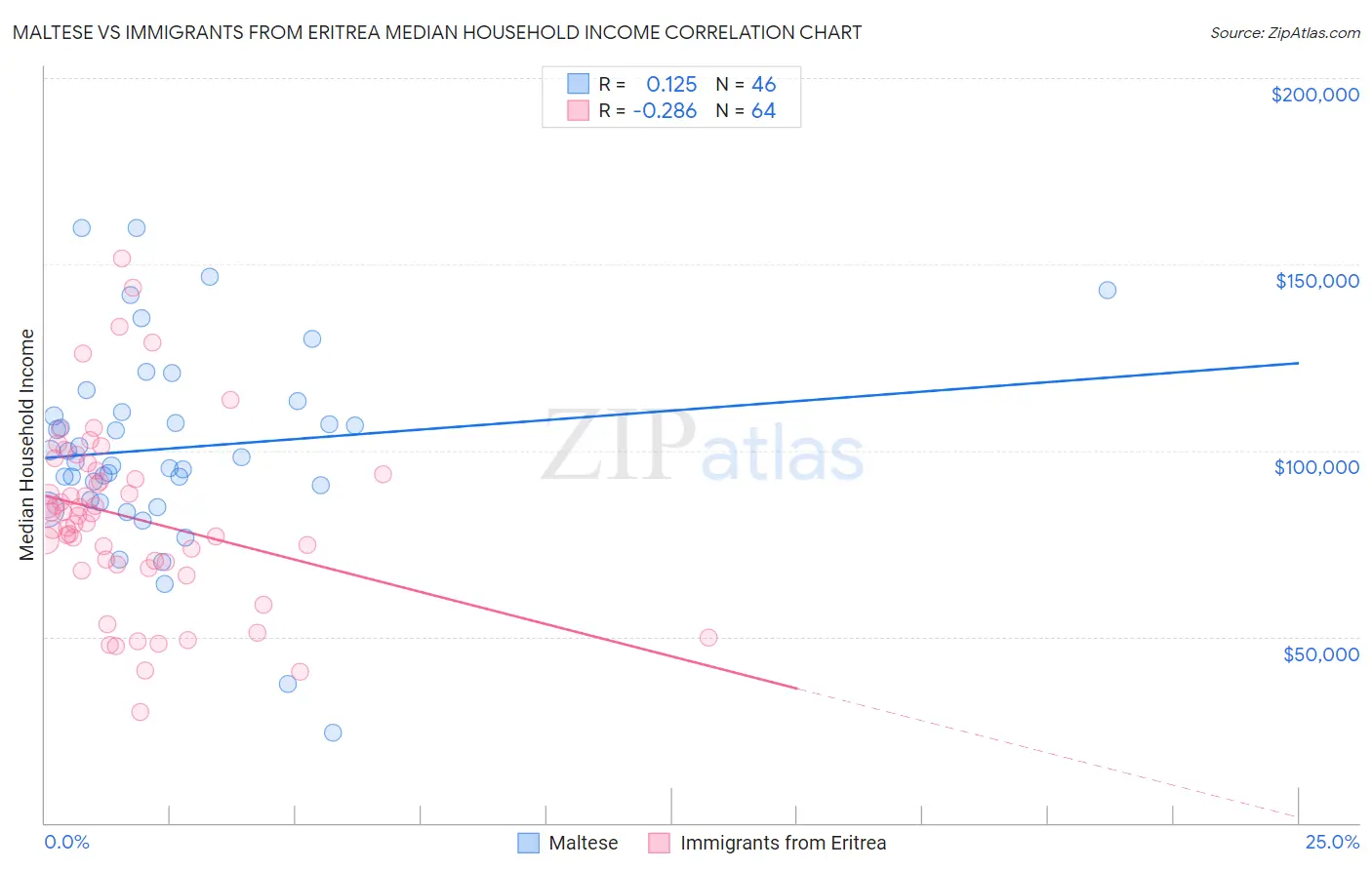 Maltese vs Immigrants from Eritrea Median Household Income