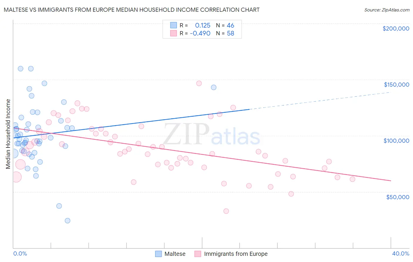 Maltese vs Immigrants from Europe Median Household Income