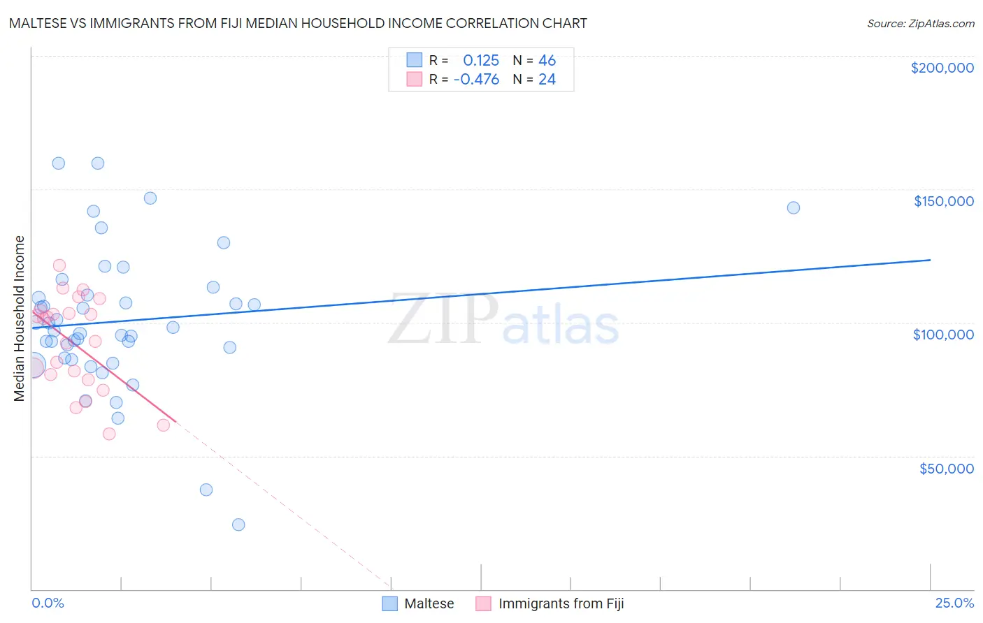 Maltese vs Immigrants from Fiji Median Household Income