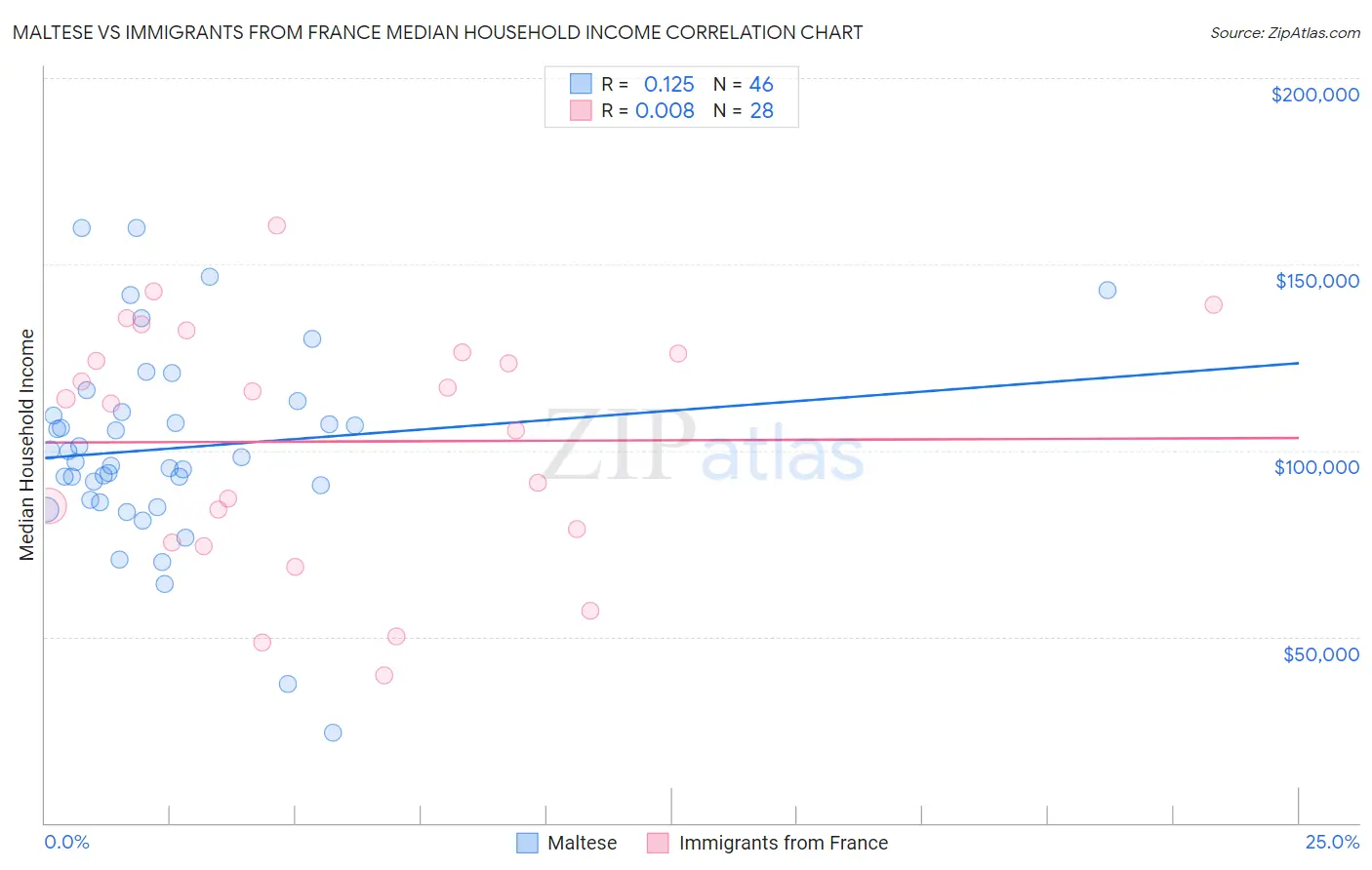 Maltese vs Immigrants from France Median Household Income