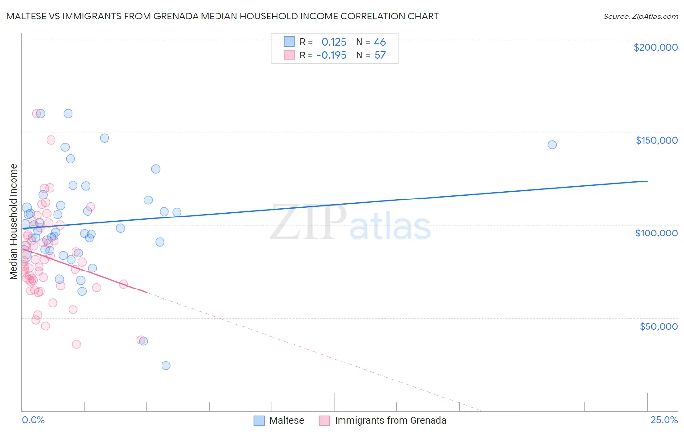 Maltese vs Immigrants from Grenada Median Household Income