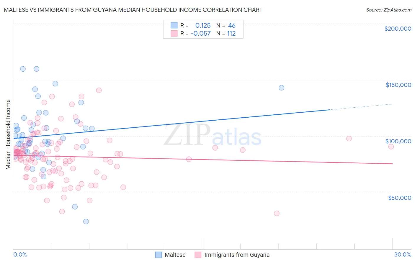 Maltese vs Immigrants from Guyana Median Household Income