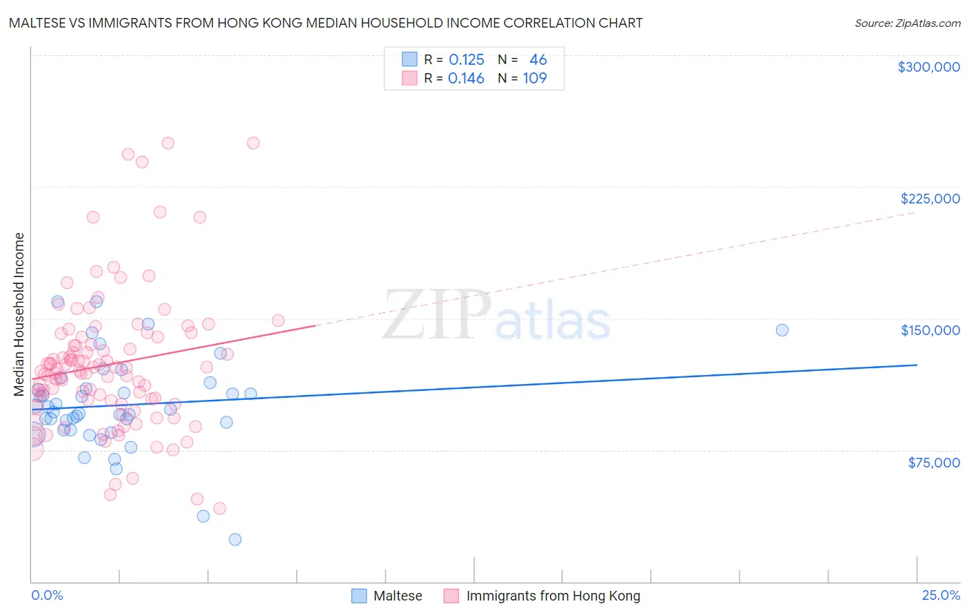 Maltese vs Immigrants from Hong Kong Median Household Income