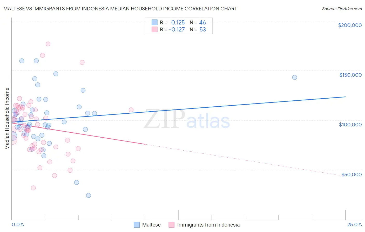 Maltese vs Immigrants from Indonesia Median Household Income