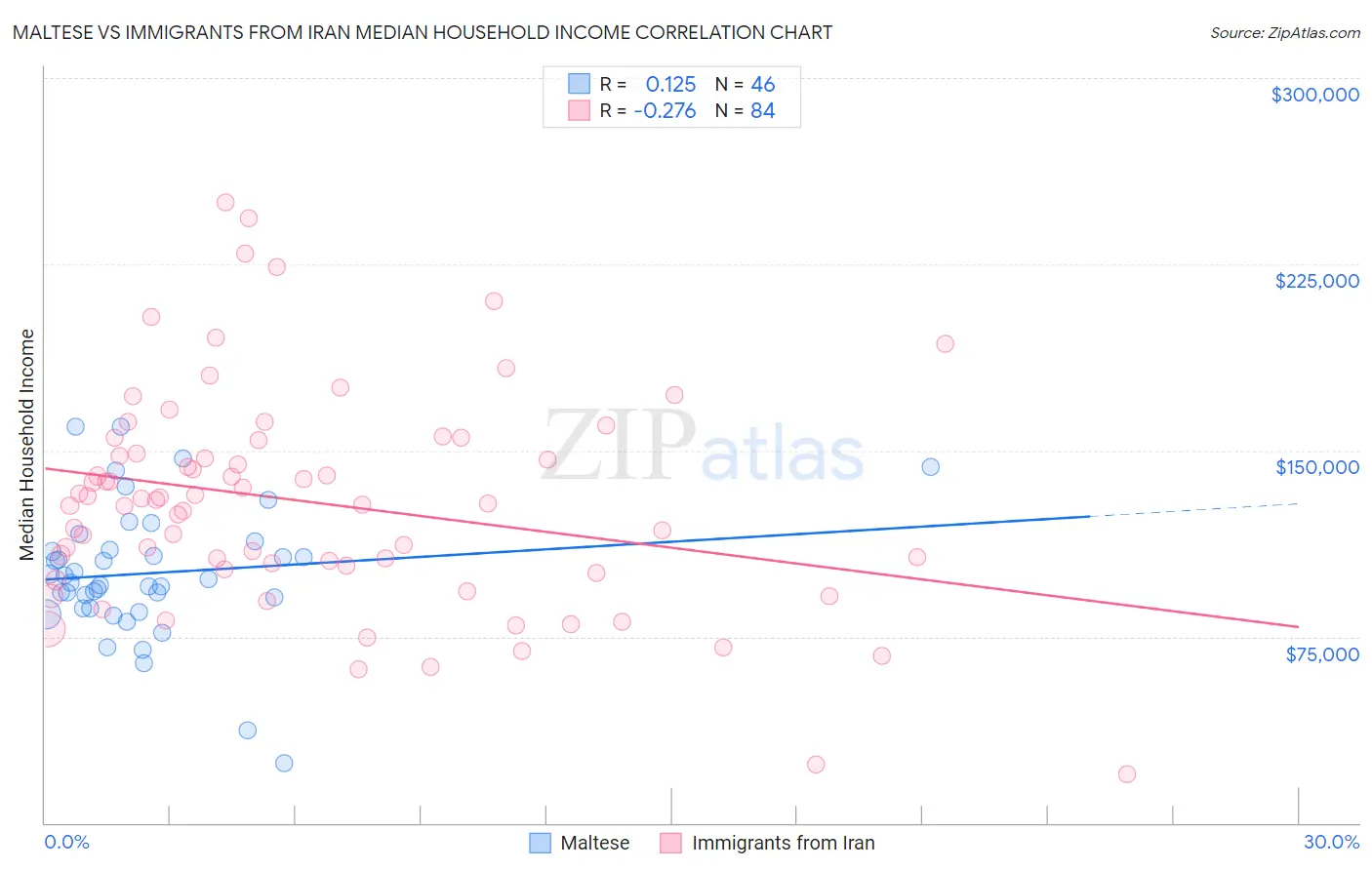 Maltese vs Immigrants from Iran Median Household Income