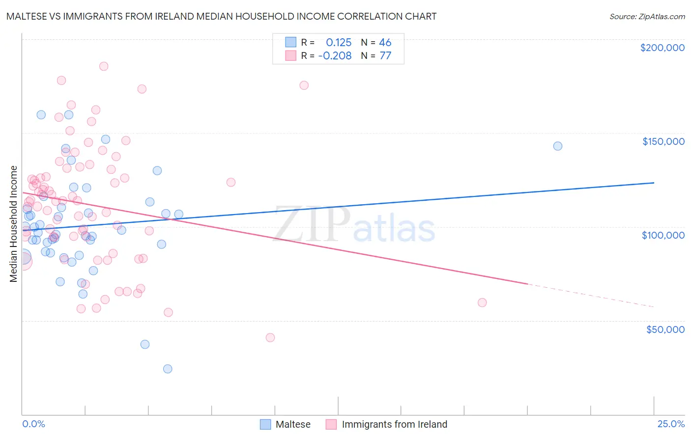 Maltese vs Immigrants from Ireland Median Household Income