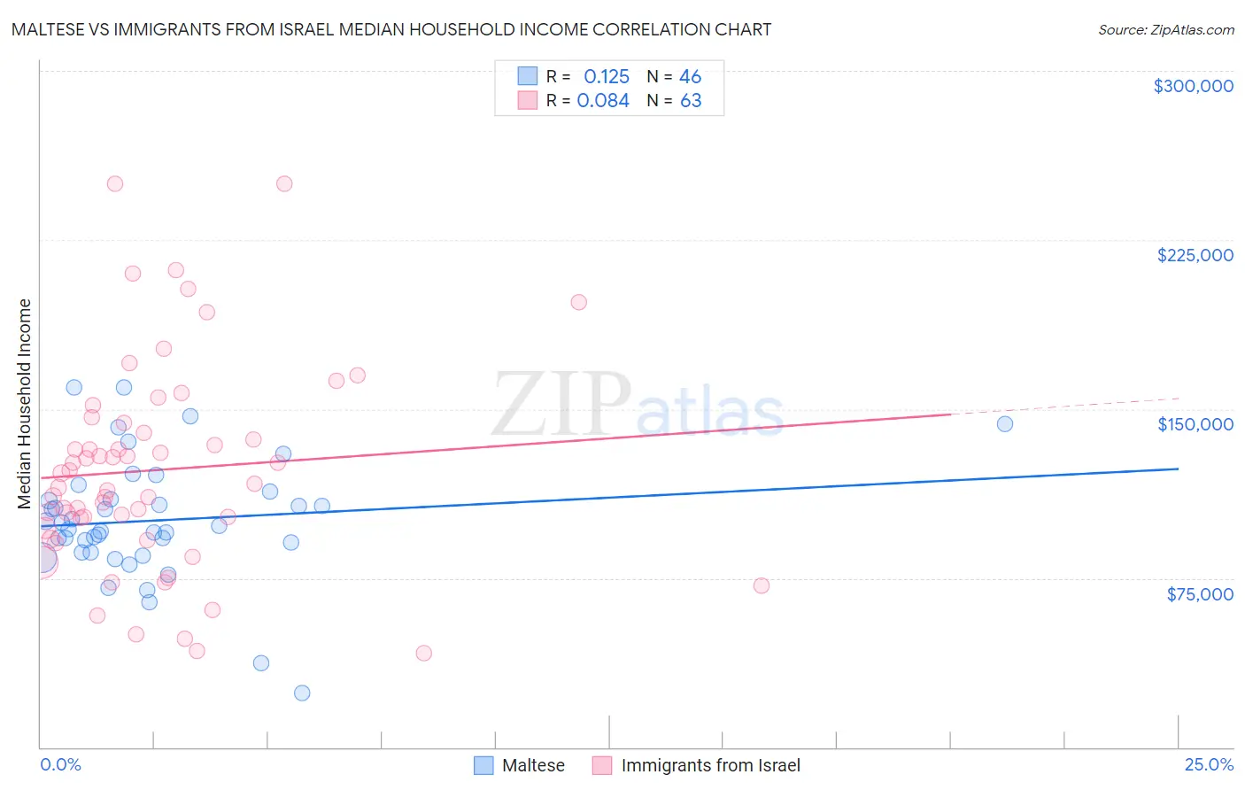 Maltese vs Immigrants from Israel Median Household Income