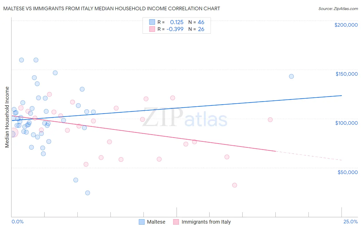 Maltese vs Immigrants from Italy Median Household Income