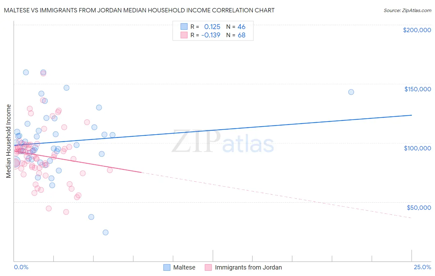 Maltese vs Immigrants from Jordan Median Household Income