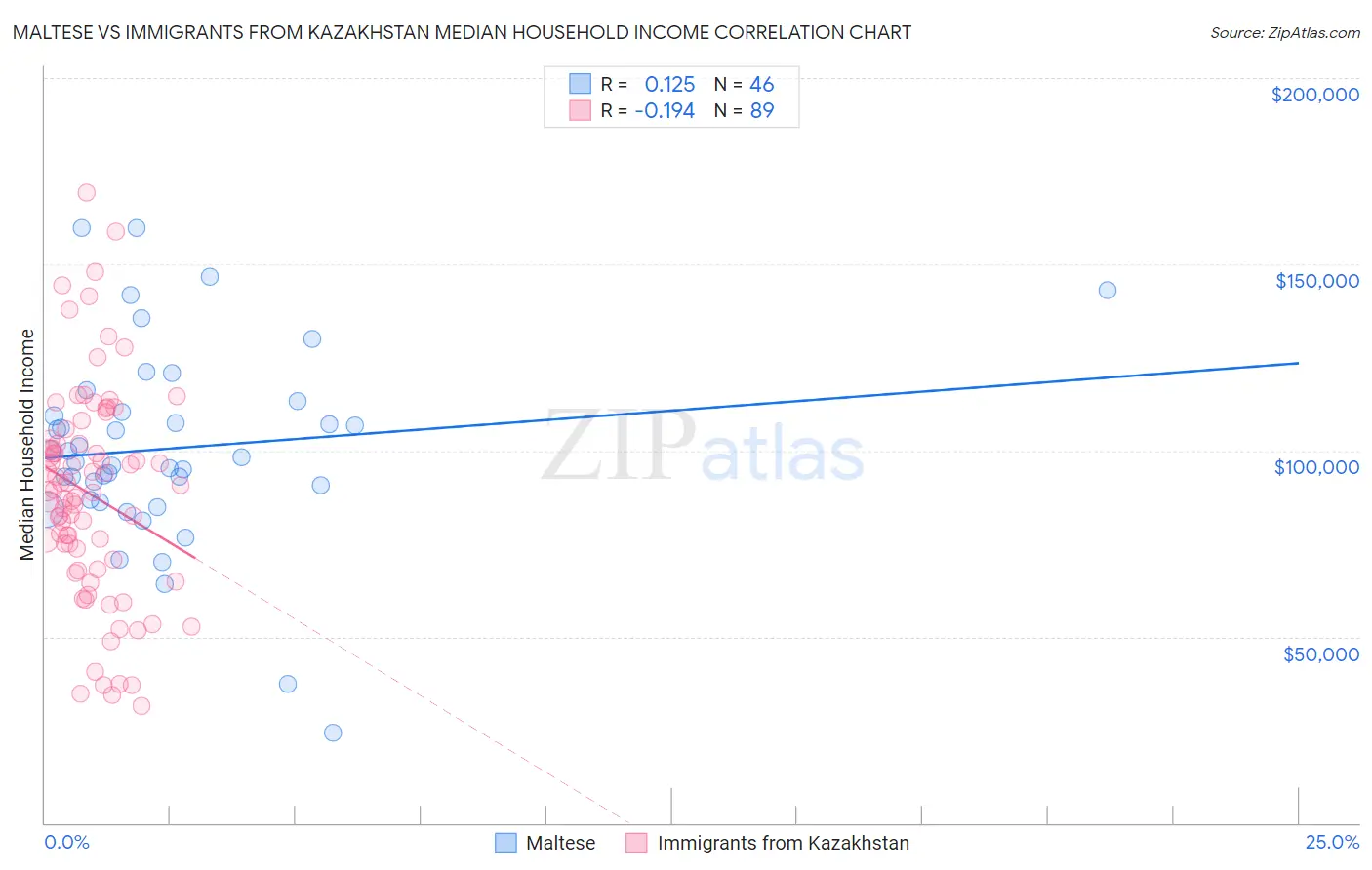 Maltese vs Immigrants from Kazakhstan Median Household Income