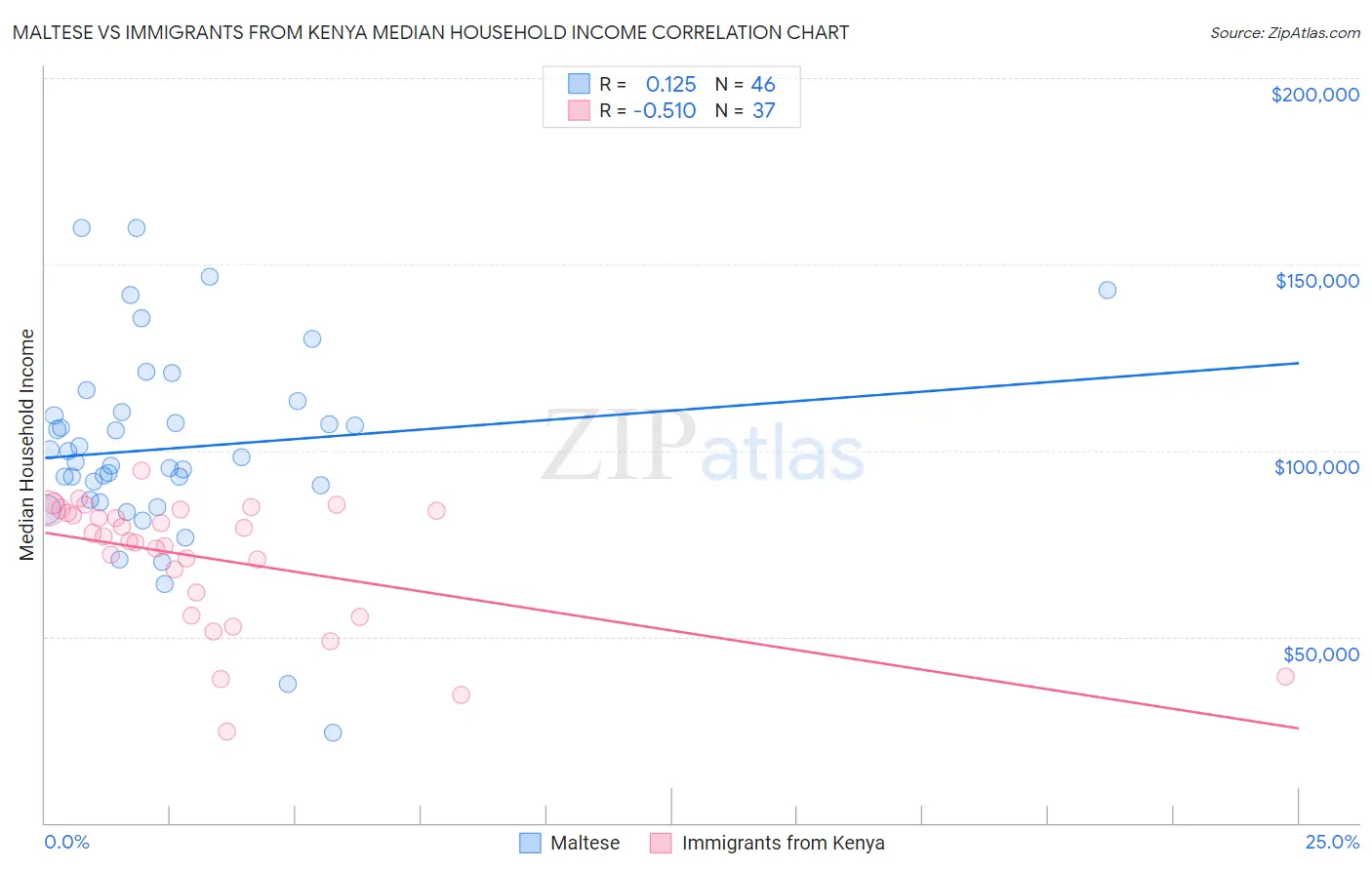 Maltese vs Immigrants from Kenya Median Household Income